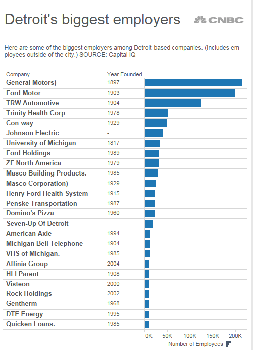 Here are 15 ways to invest in Detroit